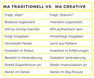 Traditionell vs. Kreative Mitarbeiter